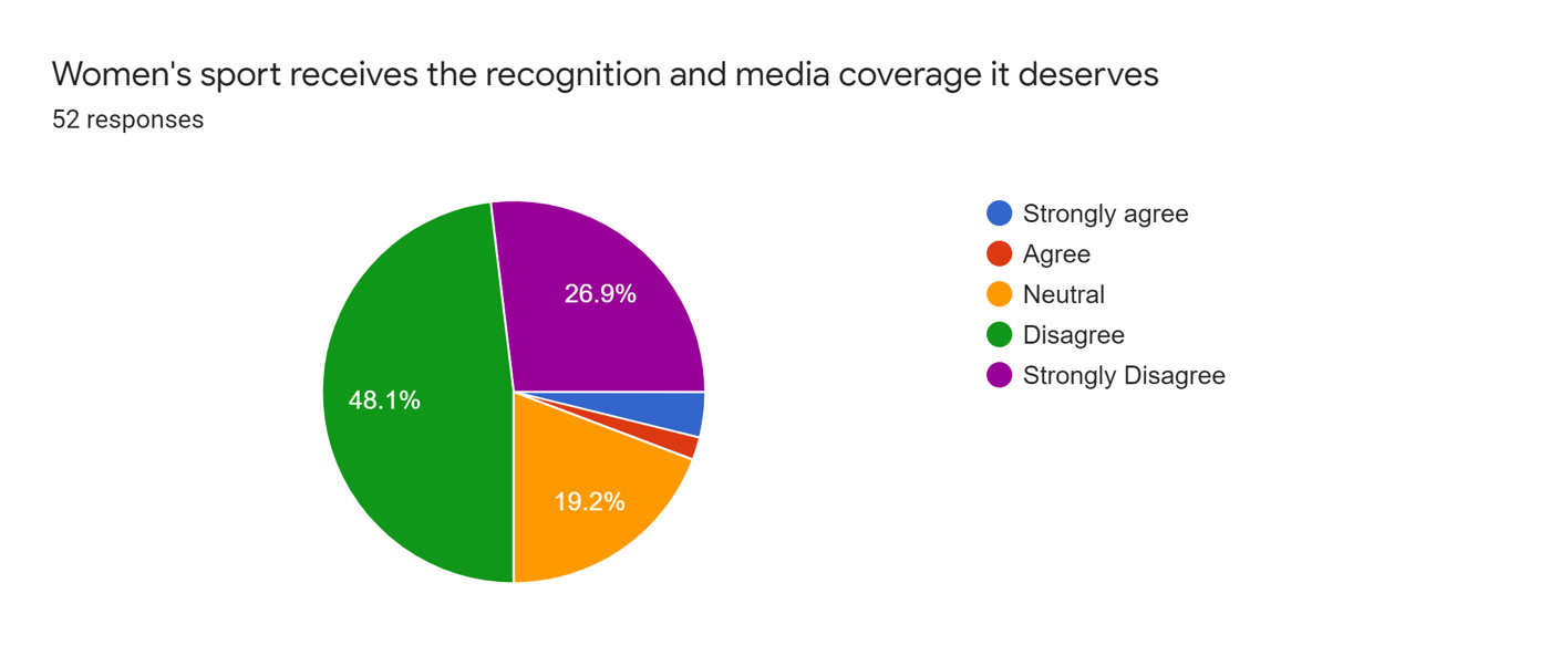 Forms response chart. Question title: Women's sport receives the recognition and media coverage it deserves. Number of responses: 52 responses.