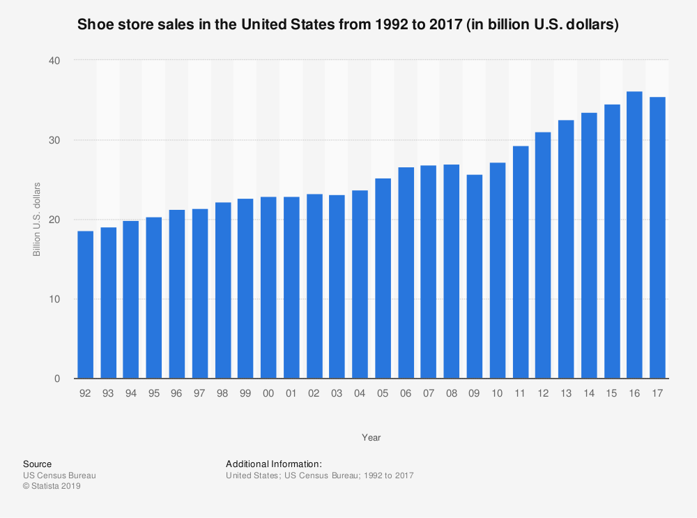 Estadísticas de la industria del calzado de Estados Unidos por tamaño de mercado