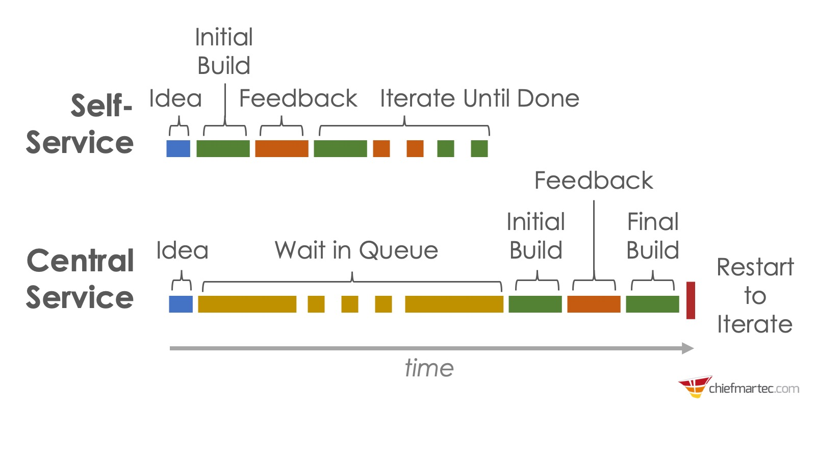 Data mesh: self service vs central service data