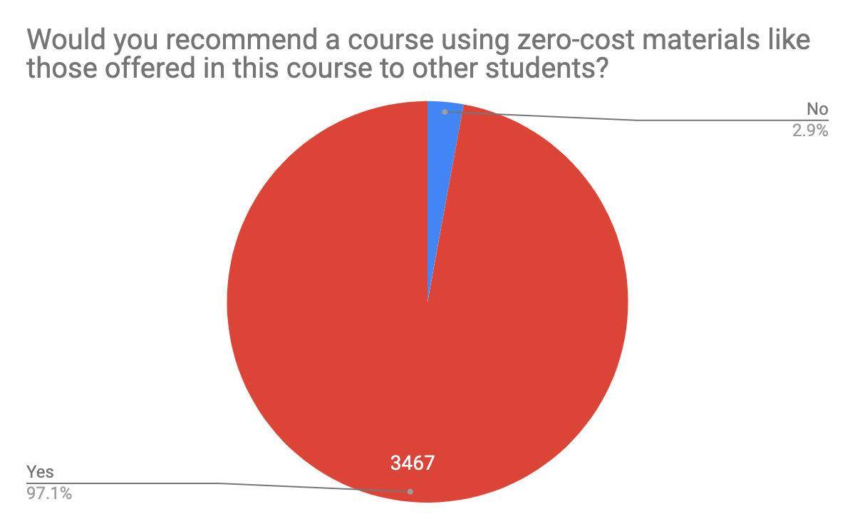 Bar graph with title "Would you recommend a course using zero-cost materials like those offered in this course to other students?"  
3467 (97.1%)- Yes
103 (2.9%)- No