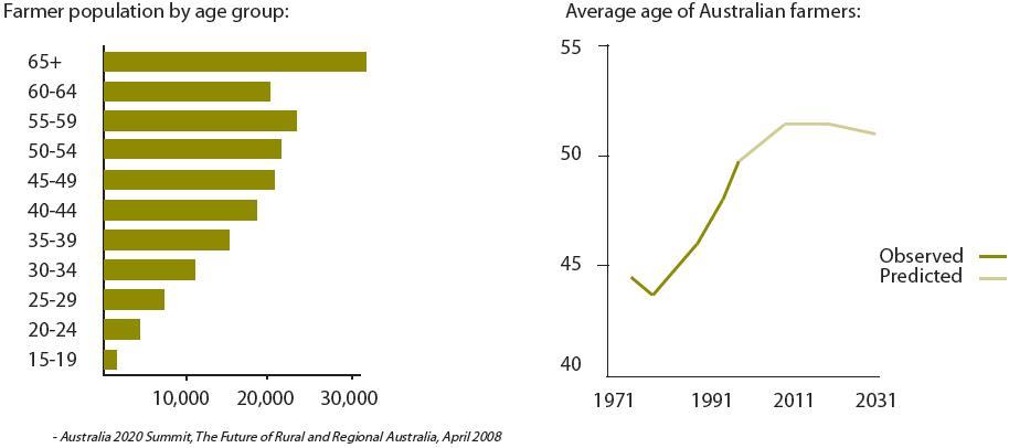 Figure 1 Age demographics in Australian farming