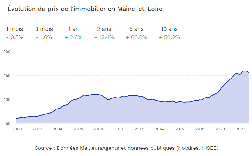 évolution des prix immobilier dans le Maine et Loire - source Meilleur agents
