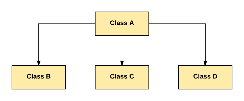 How to extend Two Classes in Java