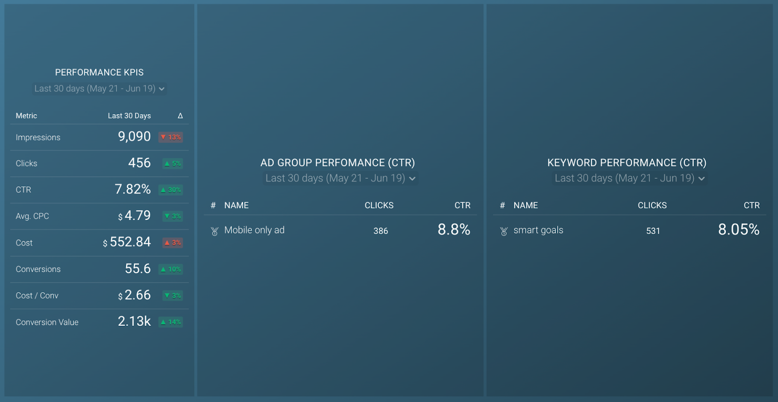 Google Ads PPC Performance Dashboard 