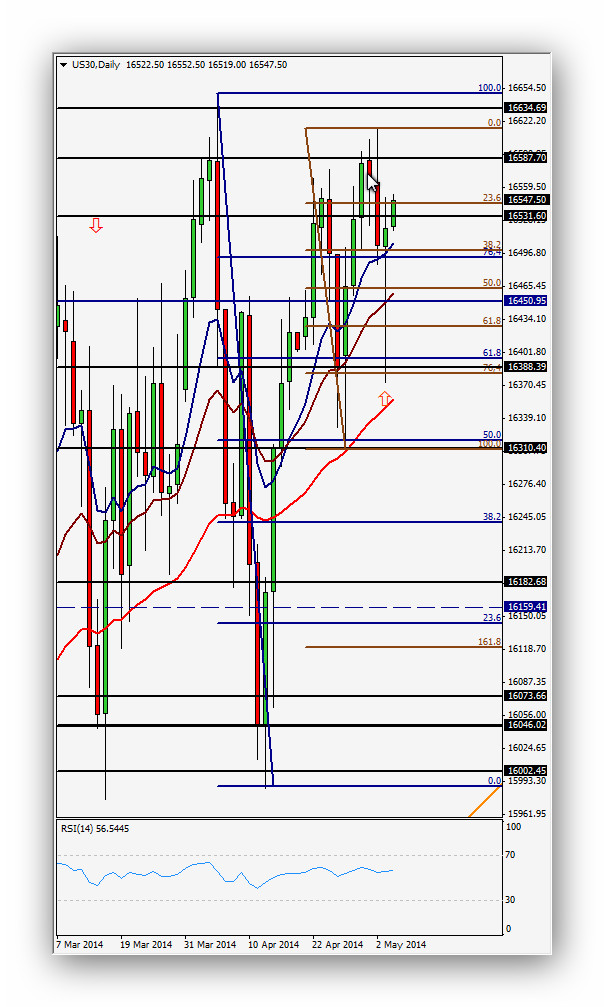 CompartirTrading Post Day Trading 2014-05-06 Dow Jones Diario