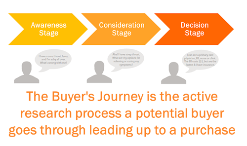 buyer's journey process
