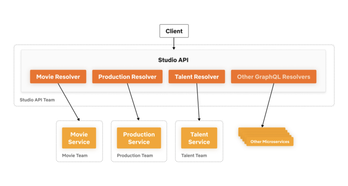 Studio API Architecture Diagram
