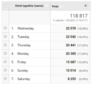 W jakie dni użytkownicy najczęściej przebywają w sklepie internetowym? – Google Analytics