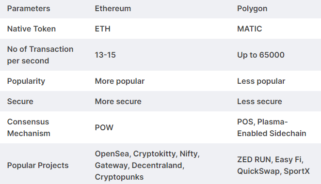 NFT Comparison (ETH vs Polygon)