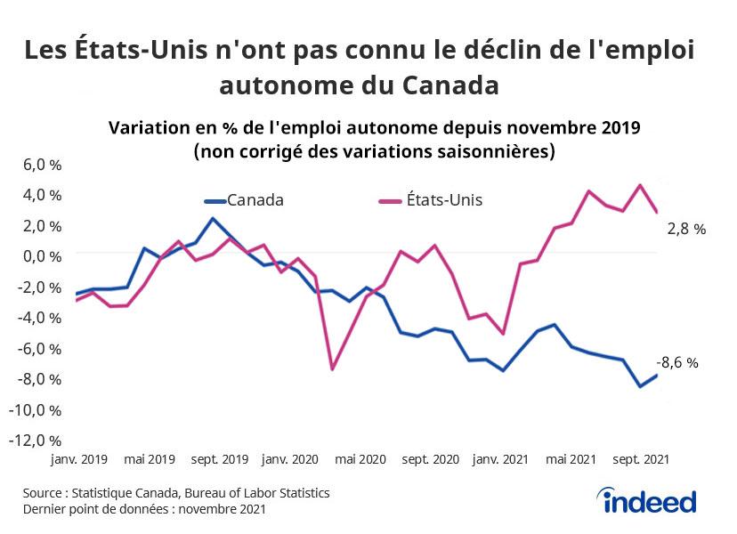 Graphique linéaire intitulé « Les États-Unis n'ont pas connu le déclin de l'emploi autonome du Canada ».