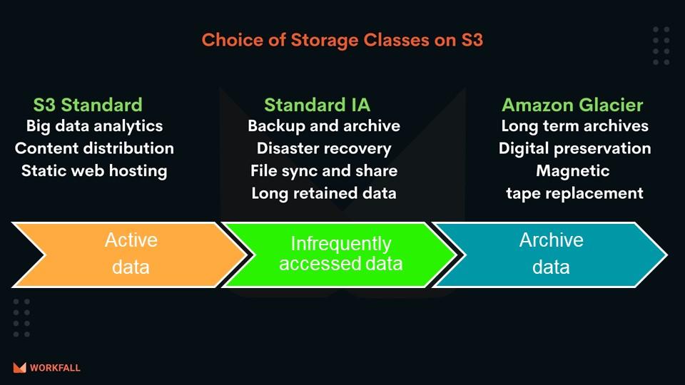 AWS S3 Glacier