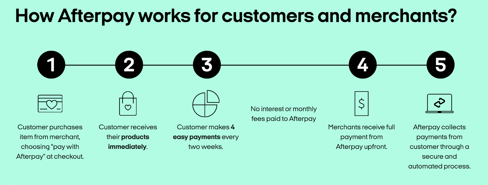 explanation of how afterpay is benficial for both customers and merchants