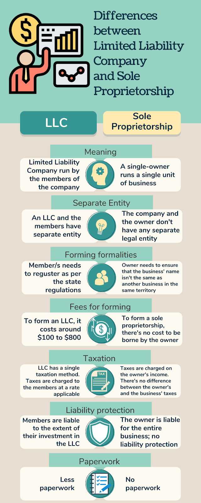 Sole Proprietorship Vs Llc Which Is Best For You In 2022 9515