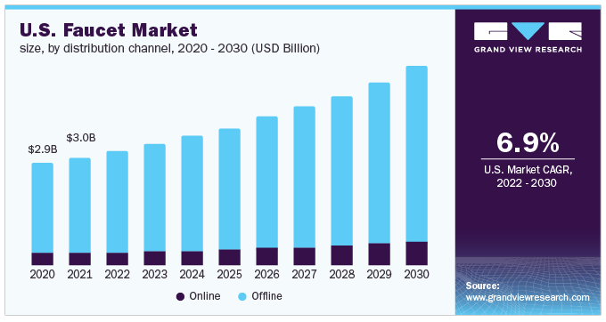 Bar graph of the CAGR of the U.S. faucet market