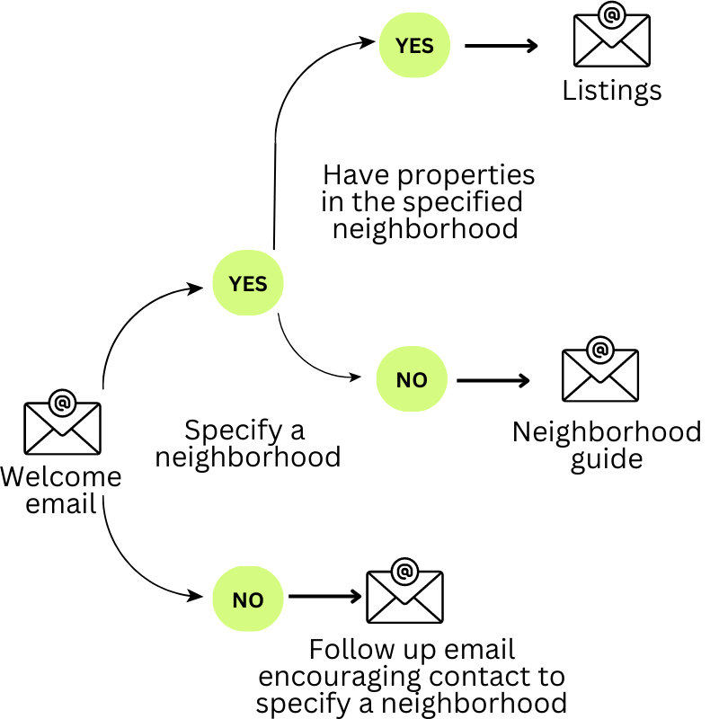 Chart explaining what a real estate drip campaign is