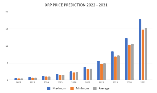 XRP Price Prediction 2022-2031 [After Lawsuit]: Who's Swimming Naked? 3