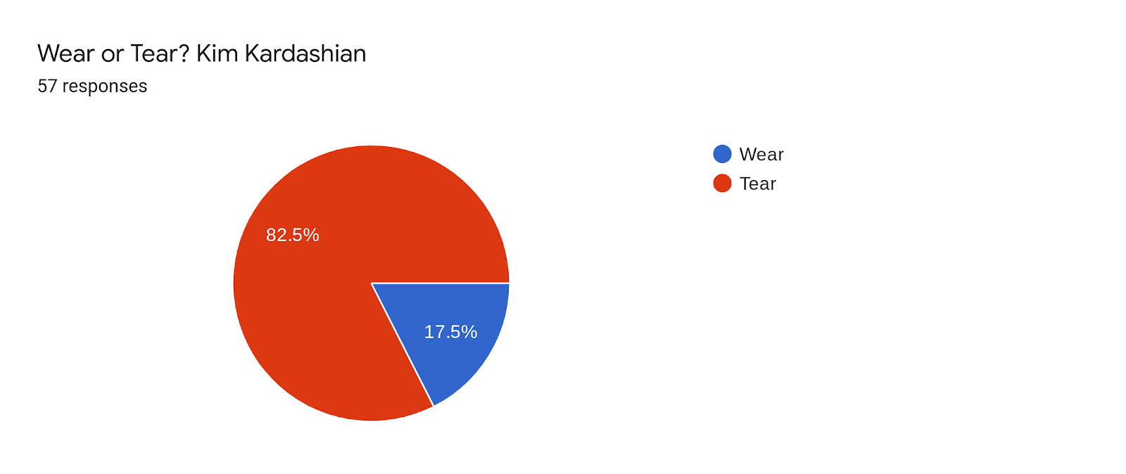 Forms response chart. Question title: Wear or Tear? Kim Kardashian. Number of responses: 57 responses.