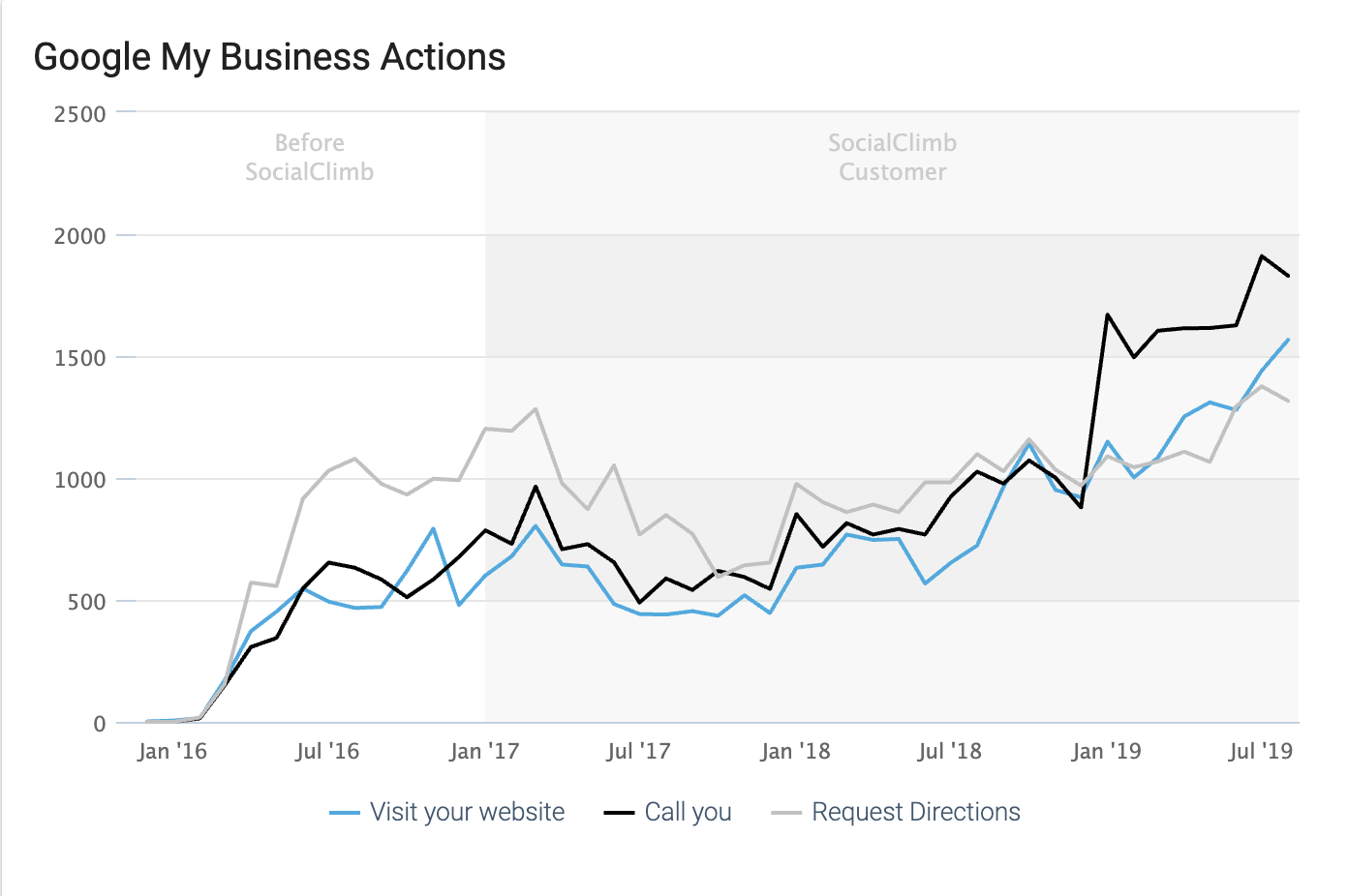 GMB measurable actions provide marketing metrics that inform ROI. 