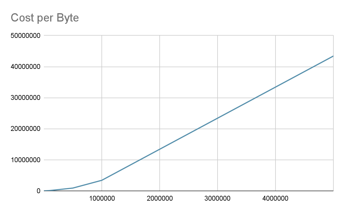 graph showing a line rising towards the right