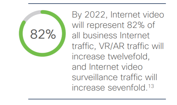 Internet video will represent 82% of all business internet traffic