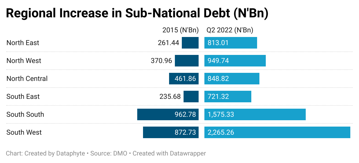 Sub-National Debt Profile in Four Charts
