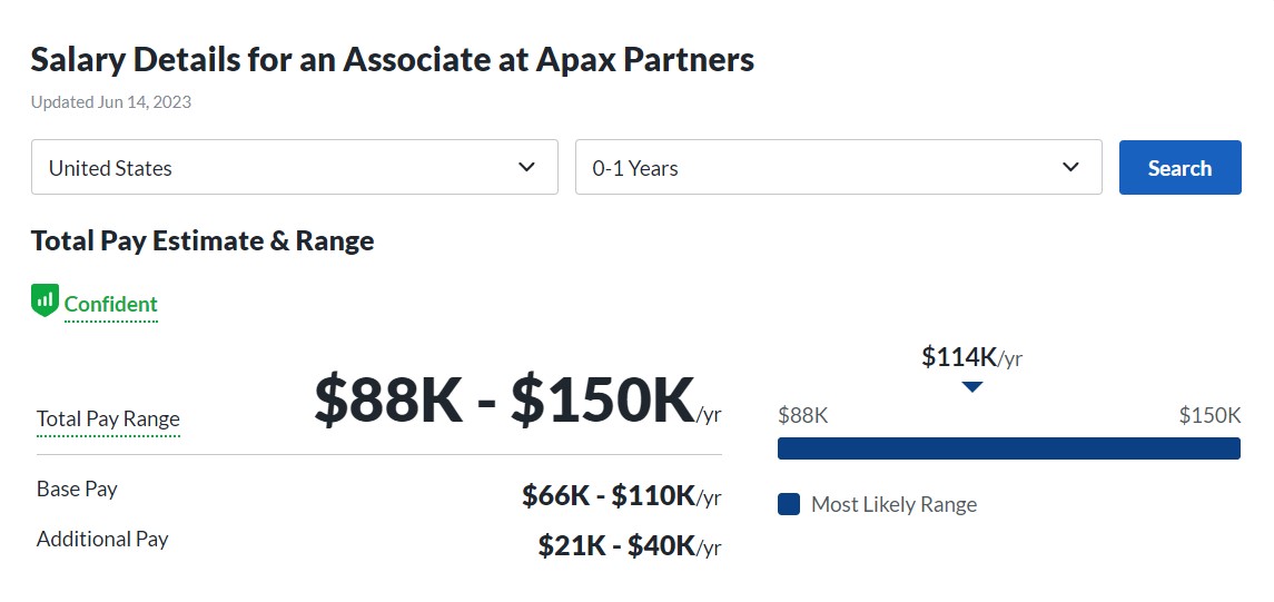 Apax partners PE Analyst salary