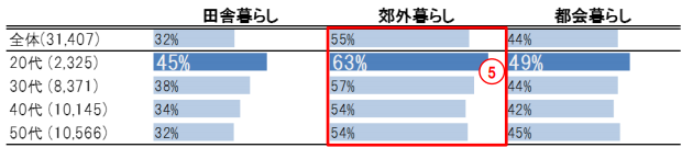 新しい暮らし方について：当該項目を“してみたい（続けたい）”と答えた回答者の率（％）