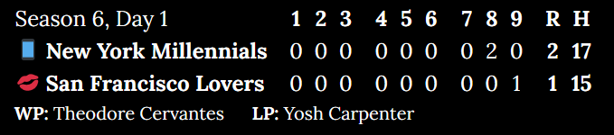 [Alt: Season 6, Day 1. New York Millennials at San Francisco Lovers. Inning 1: 0 to 0. Inning 2: 0 to 0. Inning 3: 0 to 0. Inning 4: 0 to 0. Inning 5: 0 to 0. Inning 6: 0 to 0. Inning 7: 0 to 0. Inning 8: 2 to 0. Inning 9: 0 to 1. Score: 2 to 1. Hits: 17 to 15. Winning pitcher: Theodore Cervantes. Losing pitcher: Yosh Carpenter.]