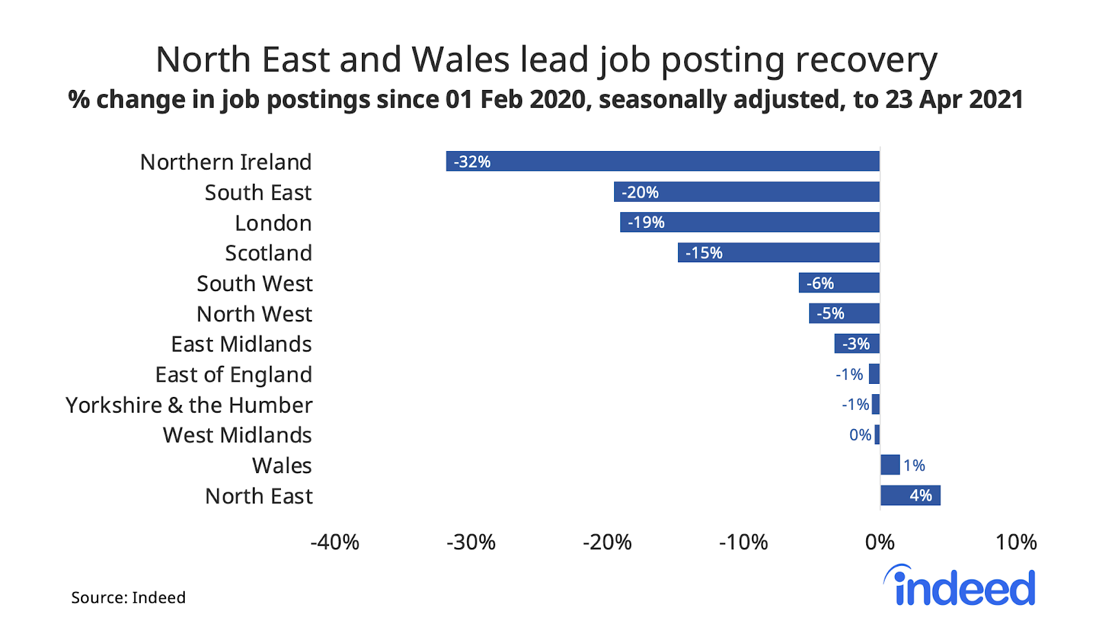 Bar graph showing north east and wale lead job posting recovery