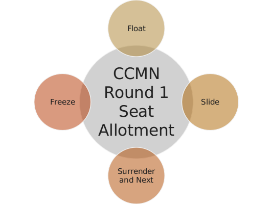 CCMN Seat Allotment Process