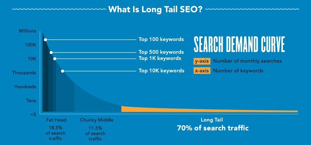 How to Find the Best Keywords for SEO to Rank on Google - Long Tail Keywords