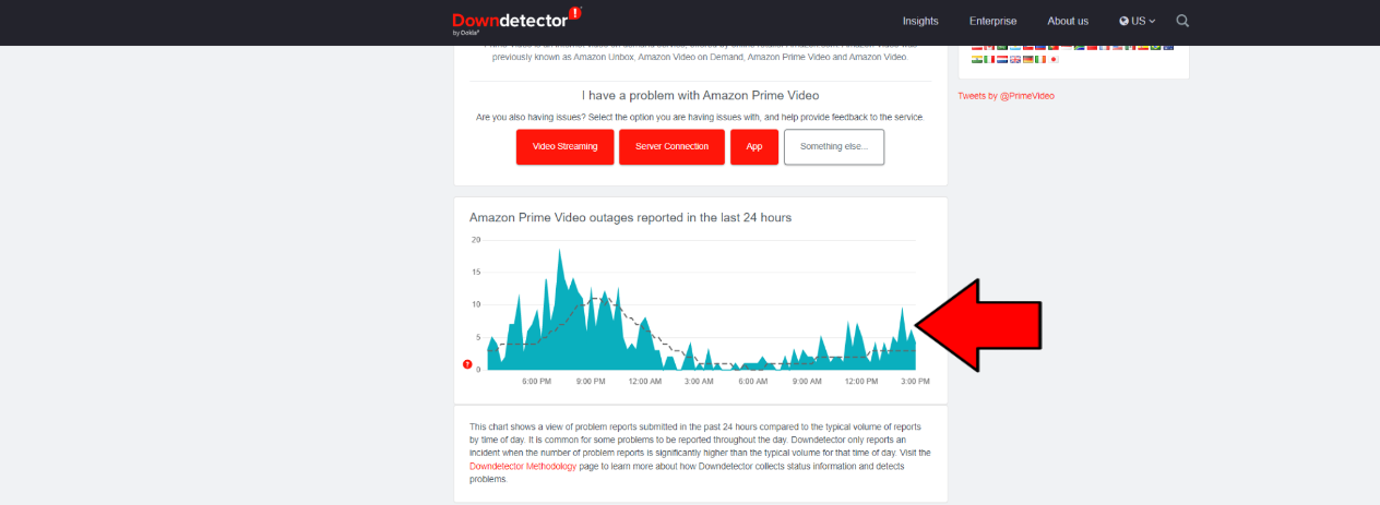 Downdetector report graph