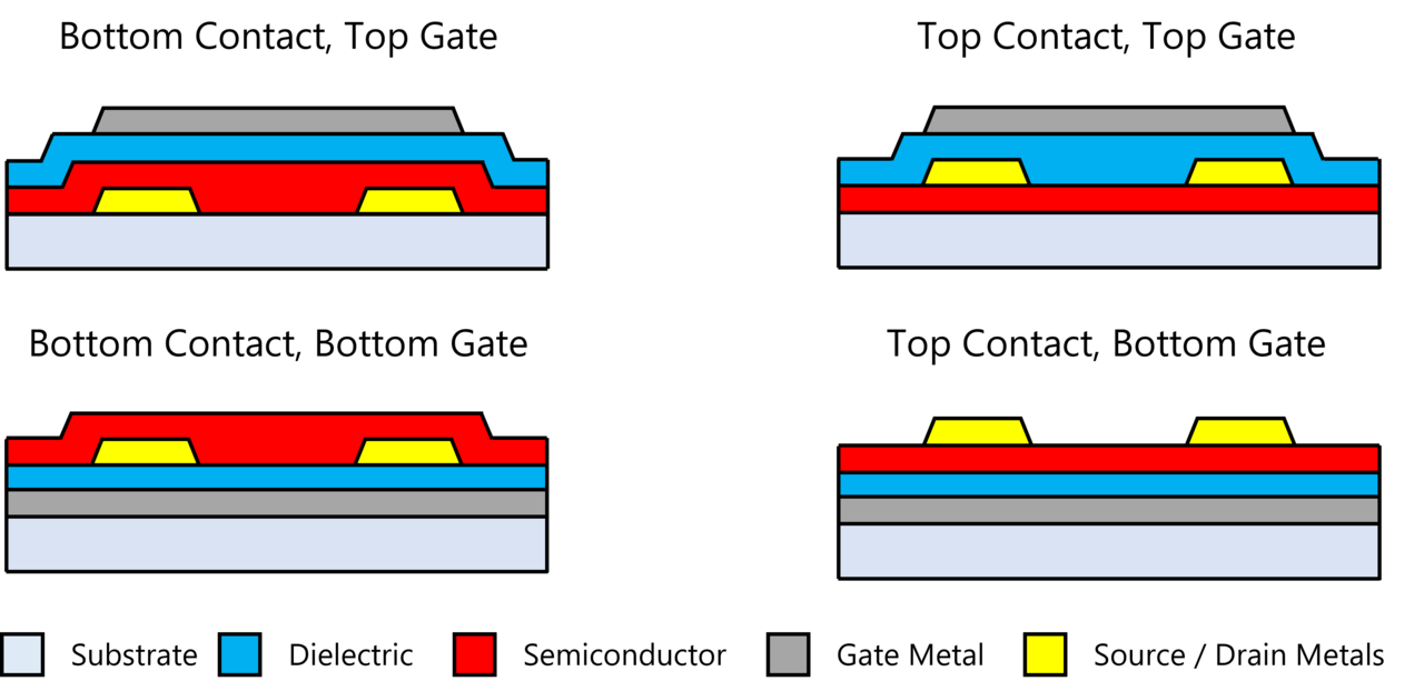 Four common TFT structures