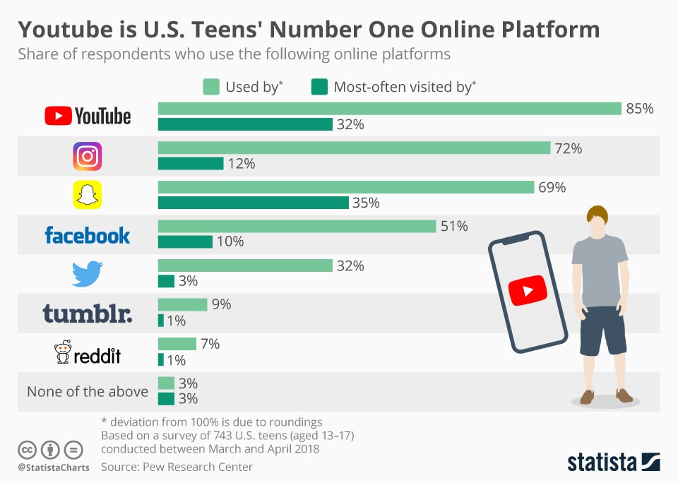 Top trending online video platforms in U.S