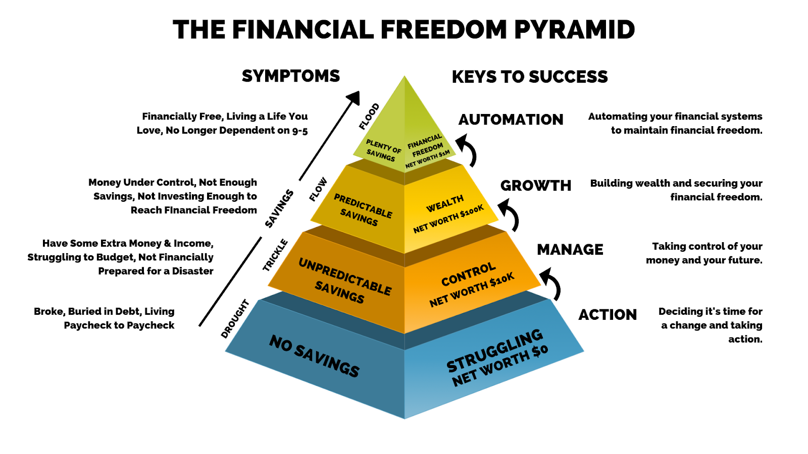 image of the financial freedom pyramid, symptoms, key to success
