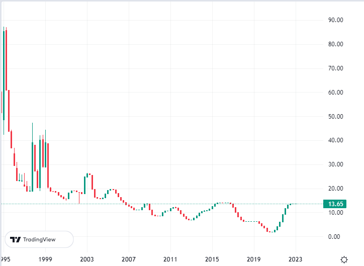 Gráfico de velas da taxa DI de 1995 até 2023