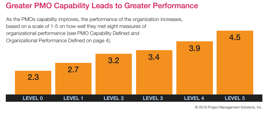 PMO graph