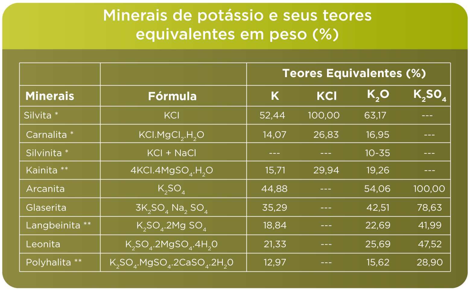 Tabela de minerais ricos em potássio