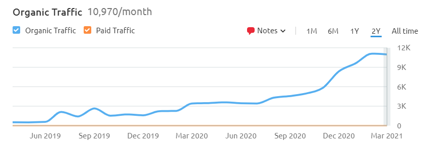 A graph showing organic traffic over a month.