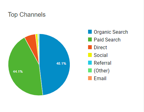 top channels we got visits from