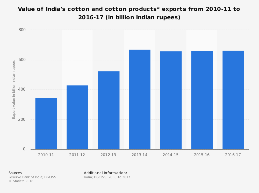 Exportation des statistiques de l'industrie du coton indien