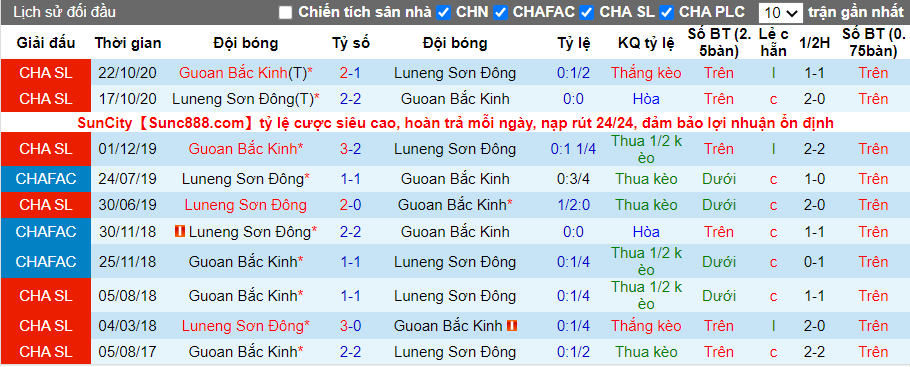 Thành tích đối đầu Shandong vs Beijing Guoan