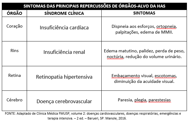 Imagem de uma tabela que mostra os sintomas das principais repercussões de órgãos-alvo da hipertensão arterial sistêmica