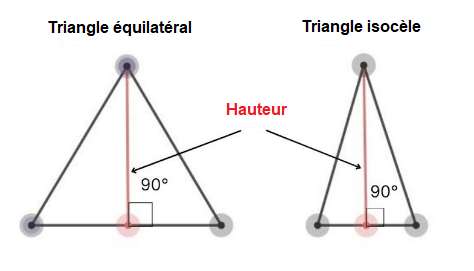 Comment calculer la hauteur d'un triangle non rectangle