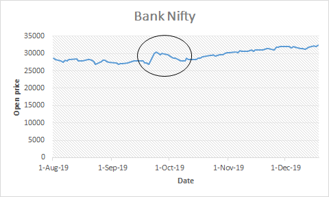 YES bank impact on bank nifty