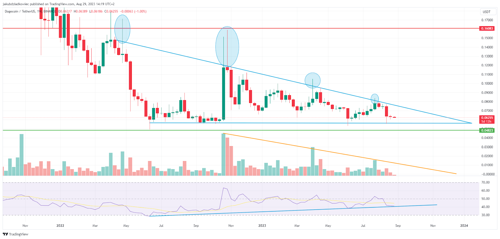 DOGE/USDT chart Dogecoin 