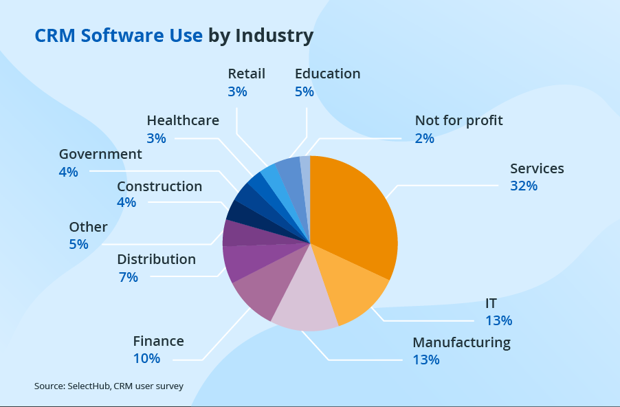 CRM software use by industry