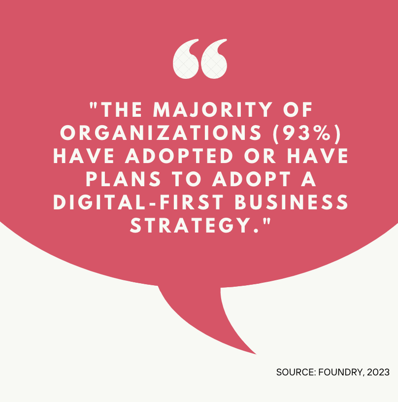  “The majority of organizations (93%) have adopted or have plans to adopt a digital-first business strategy.”