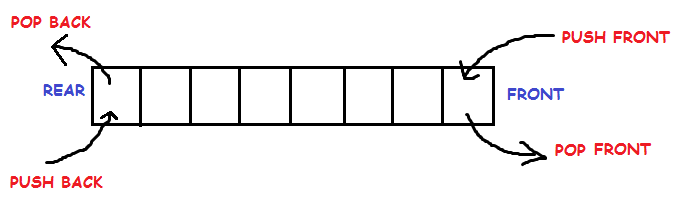 When to use ConcurrentLinkedDeque in Java