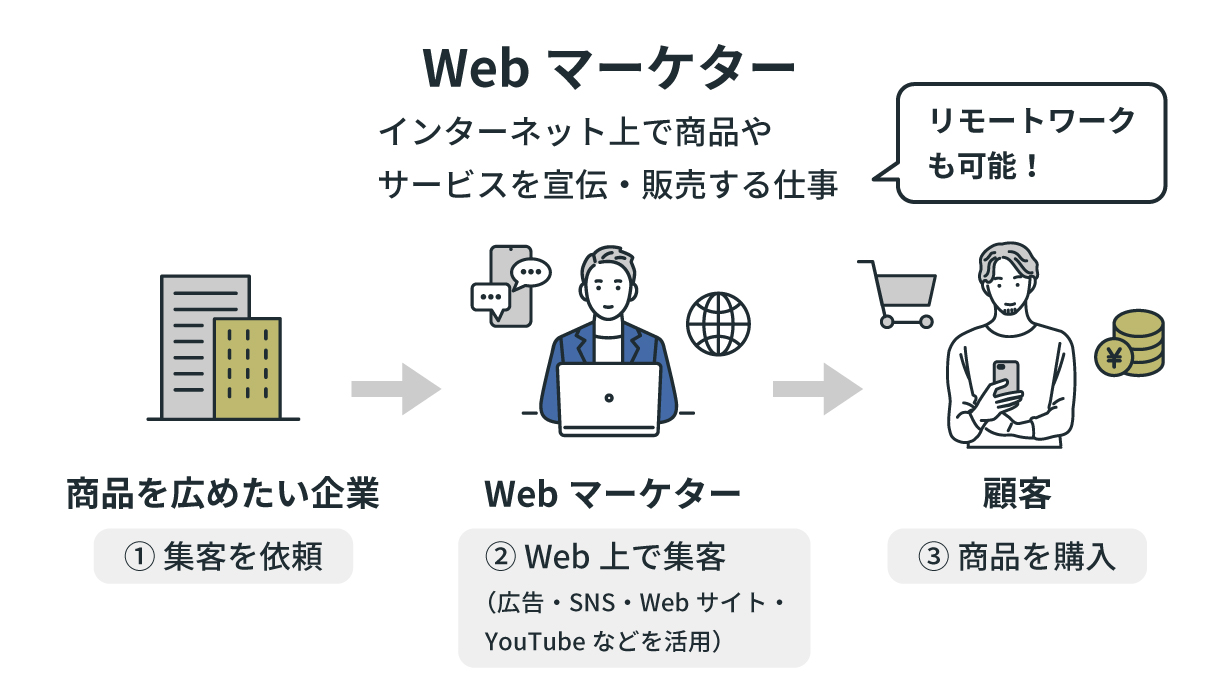 Webマーケター